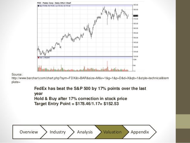 Fedex Stock Quote Cool FedEx Stock Presentation Fedex Stock Quote Cool FedEx Stock Presentation