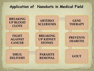 BREAKING
UP BLOOD
CLOTS
FIGHT
AGAINST
CANCER
DRUG
DELIVERY
PARASITE
REMOVAL
BREAKING
UP KIDNEY
STONES
ARTERIO
SCLERIOSIS
GENE
THERAPY
PREVENTS
DIABETIS
GOUT
Application of Nanobots in Medical Field
 