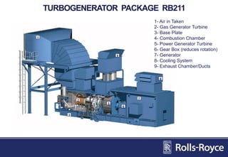 TURBOGENERATOR PACKAGE RB211
1
2
3
4 5
6
7
8
9
1- Air in Taken
2- Gas Generator Turbine
3- Base Plate
4- Combustion Chamber
5- Power Generator Turbine
6- Gear Box (reduces rotation)
7- Generator
8- Cooling System
9- Exhaust Chamber/Ducts
 