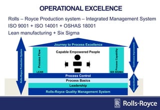 Rolls-Royce Quality Management System
Leadership
Process Basics
Process Control
Journey to Process Excellence
ContinuousImprovementStandardisation
Capable Empowered People
LEAN SIX SIGMA
ProcessFlow
ProcessCapability
Rolls-RoyceProductionSystem
Rolls – Royce Production system – Integrated Management System
ISO 9001 + ISO 14001 + OSHAS 18001
Lean manufacturing + Six Sigma
OPERATIONAL EXCELENCE
 