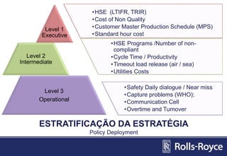 ESTRATIFICAÇÃO DA ESTRATÉGIA
Policy Deployment
Level 1
Executive
Level 2
Intermediate
Level 3
Operational
•HSE (LTIFR, TRIR)
•Cost of Non Quality
•Customer Master Production Schedule (MPS)
•Standard hour cost
•HSE Programs /Number of non-
compliant
•Cycle Time / Productivity
•Timeout load release (air / sea)
•Utilities Costs
•Safety Daily dialogue / Near miss
•Capture problems (WHO);
•Communication Cell
•Overtime and Turnover
 
