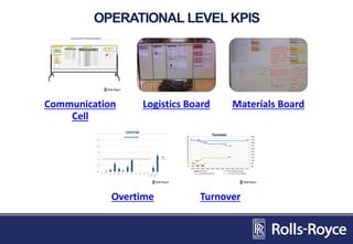 OPERATIONAL LEVEL KPIS
Communication
Cell
Logistics Board Materials Board
Overtime Turnover
 