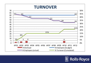 2
3 4 4
62 60 60
57
53
48 44
3%
8%
15%
21%
0%
5%
10%
15%
20%
25%
30%
35%
40%
45%
50%
0
5
10
15
20
25
30
35
40
45
50
55
60
65
70
AP01 AP02 AP03 AP04 AP05 AP06 AP07 AP08 AP09 AP10 AP11 AP12
TURNOVER
# Dismissal # Employees (budget)
# Employees (actual) % Turnover (Cumulated)
 