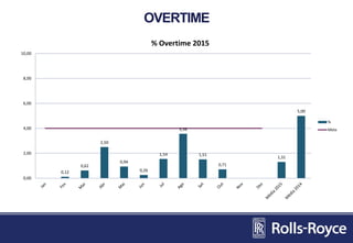 OVERTIME
0,12
0,62
2,50
0,94
0,26
1,54
3,56
1,51
0,71
1,31
5,00
0,00
2,00
4,00
6,00
8,00
10,00
% Overtime 2015
%
Meta
 