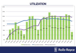 Divisão Energia - Novos equipamentos
5%
43%
49%
75%
58%
40%
24%
77%
100% 101%
89%
43%
84%
98% 96%
117%
103% 103%
95%
100%
96%
109%
105%
33%
0%
20%
40%
60%
80%
100%
120%
140%
Monthly Actual Cumulative Forecast Cumulative Actual
UTILIZATION
 