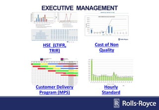 EXECUTIVE MANAGEMENT
HSE (LTIFR,
TRIR)
Cost of Non
Quality
Customer Delivery
Program (MPS)
Hourly
Standard
 