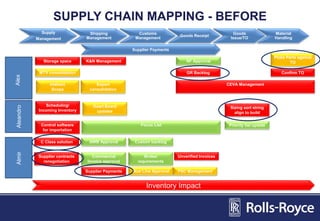Supplier Payments
Commercial
Invoice approval
AWB Approval
K&N Management
Export
consolidation
Custom backlog
Blue Line Approval
Broker
requirements
FSC Management
Unverified Invoices
NF Approval
GR Backlog
Picks Parts against
TO
Sizing sort string
align to build
Confirm TO
Indirect
Scope
Storage space
CEVA Management
Supply
Management
Shipping
Management
Customs
Management
Goods Receipt
Goods
Issue/TO
Material
Handling
Inventory Impact
Supplier Payments
Scheduling/
Incoming Inventory
MTV consolidation
C Class solution
Focus List
AlexAleandroAlmir
Priority list update
Daart Board
updates
Supplier contracts
renegotiation
Control software
for importation
SUPPLY CHAIN MAPPING - BEFORE
 