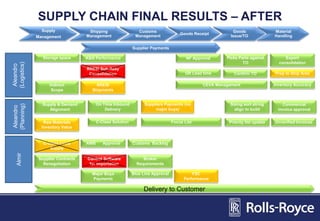 Supplier Payments
Commercial
invoice approval
AWB Approval
K&N Performance Export
consolidation
Customs Backlog
Blue Line Approval
Broker
Requirements
FSC
Performance
Unverified Invoices
NF Approval
GR Lead time
Picks Parts against
TO
Sizing sort string
align to build
Confirm TO
Indirect
Scope
Storage space
CEVA Management
Supply
Management
Shipping
Management
Customs
Management
Goods Receipt
Goods
Issue/TO
Material
Handling
Delivery to Customer
Major Buys
Payments
Supply & Demand
Alignment
RRESI
Shipments
C-Class Solution Focus List
Aleandro
(Logistics)
Aleandro
(Planning)
Almir
Priority list update
Supplier Contracts
Renegotiation
Control Software
for importation
Prep to Ship Area
Inventory Accuracy
On Time Inbound
Delivery
Raw Materials
Inventory Value
C-Class Local
Supply
Suppliers Payments (no
major buys)
RRESI Sub-Assy
Consolidation
SUPPLY CHAIN FINAL RESULTS – AFTER
 