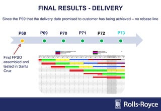 FINAL RESULTS - DELIVERY
Since the P69 that the delivery date promised to customer has being achieved – no rebase line
P68 P69 P70 P71 P72 P73
First FPSO
assembled and
tested in Santa
Cruz
 