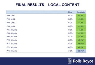 FINAL RESULTS – LOCAL CONTENT
Meta Projetado
P-66 Unit 1 35.0% 49.3%.
P-66 Unit 2 35.0% 49.8%
P-66 Unit 3 35.0% 51.1%
P-66 Unit 4 35.0% 49.6%
P-67 All Units 37.0% 45.9%
P-68 All Units 39.0% 47.5%
P-69 All Units 41.0% 48.9%
P-70 All Units 43.5% 48.9%*
P-71 All Units 46.0% 48.9%*
P-72 All Units 48.5% 49.5%*
P-73 All Units 51.0% 70.0%*
 