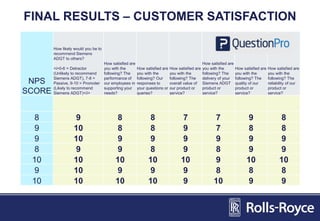 FINAL RESULTS – CUSTOMER SATISFACTION
NPS
SCORE
How likely would you be to
recommend Siemens
ADGT to others?
<i>0-6 = Detractor
(Unlikely to recommend
Siemens ADGT), 7-8 =
Passive, 9-10 = Promoter
(Likely to recommend
Siemens ADGT)</i>
How satisfied are
you with the
following? The
performance of
our employees in
supporting your
needs?
How satisfied are
you with the
following? Our
responses to
your questions or
queries?
How satisfied are
you with the
following? The
overall value of
our product or
service?
How satisfied are
you with the
following? The
delivery of your
Siemens ADGT
product or
service?
How satisfied are
you with the
following? The
quality of our
product or
service?
How satisfied are
you with the
following? The
reliability of our
product or
service?
8 9 8 8 7 7 9 8
9 10 8 8 9 7 8 8
9 10 9 9 9 9 9 9
8 9 9 8 9 8 9 9
10 10 10 10 10 9 10 10
9 10 9 9 9 8 8 8
10 10 10 10 9 10 9 9
 