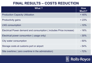 FINAL RESULTS – COSTS REDUCTION
What ? How
Much?
Production Capacity Utilization + 40%
Productivity gains + 23%
LNG consumption - 10%
Electrical Power demand and consumption ( includes Price increase) - 16%
Electrical power consumtion ( usage only) - 30%
City water consumption - 50%
Storage costs at customs port or airport - 54%
Site overtime ( zero overtime in the admistration) - 72%
 