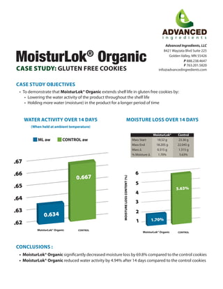 CASE STUDY OBJECTIVES
•	 To demonstrate that MoisturLok® Organic extends shelf life in gluten free cookies by:
•	 Lowering the water activity of the product throughout the shelf life
•	 Holding more water (moisture) in the product for a longer period of time
CASE STUDY: GLUTEN FREE COOKIES
Advanced Ingredients, LLC
8421 Wayzata Blvd Suite 225
Golden Valley, MN 55426
P 888.238.4647
F 763.201.5820
info@advancedingredients.com
MoisturLok®
Organic
WATER ACTIVITY OVER 14 DAYS
(When held at ambient temperature)
CONCLUSIONS :
•	 MoisturLok® Organic significantly decreased moisture loss by 69.8% compared to the control cookies
•	 MoisturLok® Organic reduced water activity by 4.94% after 14 days compared to the control cookies
ML aw CONTROL aw
MOISTURE LOSS OVER 14 DAYS
MoisturLok®
18.52 g
18.205 g
0.315 g
1.70%
Mass Start
Mass End
Mass ∆
% Moisture ∆
Control
23.36 g
22.045 g
1.315 g
5.63%
1.70%
5.63%
 