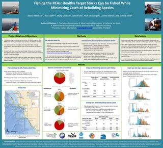 Fishing the RCAs: Healthy Target Stocks Can be Fished While
Minimizing Catch of Rebuilding Species
Steve Rienecke1*, Rick Starr2,3, Mary Gleason1, John Field4, Huff McGonigal5, Corina Marks2, and Donna Kline2
Author Affiliations: 1. The Nature Conservancy, 2. Moss Landing Marine Labs, 3. California Sea Grant,
4. NOAA Fisheries/Southwest Fisheries Science Center, 5. Fathom Consulting
*Presenter contact information: srienecke@tnc.org; phone (805) 771-9234
Project Goals and Objectives
1. Compile existing data about the distribution of rebuilding species from
NMFS trawl surveys, underwater visual surveys, and historical catches.
2. Use existing fisheries dependent and independent data and local
knowledge to develop predictive maps on the distribution of rebuilding
stocks.
3. Ground-truth these predictive maps through fishing (via an Exempted
Fishing Permit or EFP) and visual surveys in a subset of locations inside the
Rockfish Conservation Areas
4. Characterize abundance, length, and habitat associations of rebuilding
species at these locations, and collect biological samples for growth and
maturity studies.
Methods
Results
Study area showing the 28 study blocks selected for fishing and
visual surveys.
Hydraulic snapper reel gear setup shown with
hooks(top picture), and bringing up fish (bottom).
Fish Landings for the Project (8,827 lbs.)
• Target species made up 91% of landings.
- Top species: Vermilion (60.1%), Yellowtail (11.8%),
Chilipepper (10.8%), and Widow rockfishes (4.1%).
• Rebuilding species made up 9.1% of landings (7.9% was Bocaccio).
• 1% of the total catch (25 fish at 95 lbs.) was discarded.
- Most fell off hooks, 1 fish predated, and a few undersized Lingcod.
Target to Rebuilding Species Catch Ratios
• 10.1 lbs. target species catch per 1 lb. rebuilding species catch.
• Varied by year (better in 2014) and sub-region (better in North).
Fishing Sets with Rebuilding Species Catch
• Rebuilding species caught in < 1/3 of fishing sets where fish were
caught (27%, or 80 of 294 sets)
- Bocaccio most common rebuilding spp. caught (68 sets)
- Few sets w/ other rebuilding spp. (5.8% or 17 sets)
- Yelloweye Rockfish caught in 3 sets, and Cowcod in 2
Catch Size for Top 5 Species Caught
• Majority of fish caught were above the size at 50% maturity for the
top target species and Bocaccio.
• Smaller individuals were seen in visual surveys than were caught
during fishing for species seen in both.
1 vessel
1,907 lbs. landed
1,110 fish caught
1 vessel
275 lbs. landed
296 fish caught
2 vessels
6,650 lbs. landed
1,414 fish caught
Chilipepper, Yellowtail RF,
Widow RF, other RF
Yellowtail RF, Chilipepper,
Bocaccio, Widow RF
Vermilion RF (5,230 lbs.),
Bocaccio, Yellowtail RF,
Chilipepper
Summary Info Top Species
Conclusions
• Fishermen could target healthy stocks effectively with moderate to low
catch of rebuilding species using this modified gear type with a long leader.
• Catch rates of target species positively correlated with visual survey
abundance, while rebuilding species did not have significant correlations,
indicating the gear was effective at selecting for the target species.
• Visual surveys confirmed the presence of rebuilding species at many sites
where none were caught during fishing.
• Few highly constraining species caught: 2 Cowcod (23 lbs.) and 4 Yelloweye
Rockfish (23 lbs.).
• It will be increasingly important to target healthy and rebuilt populations
while minimizing catches for the remaining overfished species.
Species indicated with an * are rebuilding species
Acknowledgements: Fishing crews of the F/V Dorado (Capt. Roger Cullen, Matt Breneman, and Greg Cullen), F/V Sea Hawk (Capt. Mike Ricketts, and Joe Davi), F/V Princess (Capt. Brad Leage, Freddy Gleason, Cain Davis, and Matt Oliver), and F/V Huli Cat (Capt. Tom Mattusch, Jim Anderson, Mike
Cabanas, Braden Baxter, Mike Velasquez, and Guy Anthony). Video lander crew of the F/V Donna Kathleen (Capt. Tim Maricich, Tyler Maricich, and Donna Maricich). Onboard researchers for fishing surveys (Jahnava Duryea, Morgan Ivens-Duran, and Paul Clerkin) and at-sea AOI Fisheries observers (Katie
Schmidt and Bryon Downey). Onboard researchers for video lander cruises from MLML (Christian Denney, and Anne Tagini), and NOAA Fisheries (Amber Payne, and Becky Miller). The California Groundfish Collective provided rebuilding species quota to support the research. PFMC and NMFS permitting
staff approved and permitted this EFP, and Council Advisory Bodies (SSC, GAP) and many local fishermen provided input to help improve the study design of this project. Dwayne Oberhoff and Kate Kauer managed vessel accounts and quota for the project.
Target Species
Wt. (lbs.)
Rebuilding
Species Wt. (lbs.)
Target:Rebuilding
Ratio
By Year
2013 3,564 438 8.1
2014 4,468 357 12.5
By Sub-region
North 1,818 89 20.4
Central 235 39 6.0
South 5,978 672 8.9
Project Totals 8,031 795 10.1
Fishing Set Type North Central South Total
Rebuilding Species
Present
18 8 54 80
No Rebuilding 70 38 106 214
Species
No Fish 53 154 240 447
Total 141 200 400 741
# of Fishing Sets
Site Selection Based On:
• Local fishermen knowledge of high risk areas for rebuilding
species.
• Predictive groundfish models (maps) from annual NMFS trawl
surveys.
• Other info from prior visual surveys and substrate maps compiled
by the California Seafloor Mapping Project.
(http://seafloor.otterlabs.org/csmp//csmp.html)
We then broke the study area into 3 sub-regions (North, Central,
and South) and 28 study blocks were selected. Blocks were located in
both the trawl (100-150 fm) and non-trawl (30-100 fm) RCA.
Directed Fishing Surveys Onboard Commercial Vessels
Snapper reel (vertical gear) w/ 15 or 30 hk sets, 15-20 min soak times.
- Hooks placed 25 ft. above weight at the bottom.
- Morphometric and catch data collected onboard.
- Rebuilding species retained by NMFS.
- Target species sold by fishing vessels.
Fishing done during September and October of 2013 and 2014.
- Distributed across 2 depth ranges: <100 fm and ≥100 fm.
- Min of 5 sets in each study block per year.
- Tested areas w/ 15 hook sets, and if catch mostly healthy target
stocks then fishermen could use 30 hook sets.
Study Area
Species Composition of Landings
 