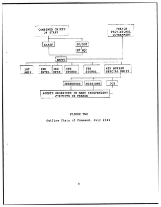 COMBINED CHIEFS                                  FRENCH
          OF STAFF                                   PROVISIONAL
                                                   SGOVERNMENT


          SHAEF                 ISO/SOE
                                    I                       I_
                                ISF HQJ


1ST     2ND       3RD    f4TH          rTH         6TH BUREAU
AMIN    INTEL     OPNS   STORES!       SIGNAL      SPECIAL UNITS



                         JEDBURGHS     MISSIONS1     OGS


         AGENTS ORGANIZED IN M4ANY INDEPENDENT
                CIRCUITS IN FRANCE




                            FIGURE TWO

              Outline Chain of Command, July 1944




                                   9
 