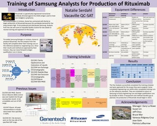 Training of Samsung Analysts for Production of Rituximab
Natalie Serdahl
Vacaville QC-SAT
To enable Samsung Biologics in Incheon, Korea to
produce Rituximab, the five analysts from the
facility will complete either their training runs on
the reference standard or engineering runs. Once
their results and method are approved by their
trainers, they can move forward to begin
qualification runs in Korea.
Q12261 Q12334 Q12335 Q12345 Q12347 Q12350
Bomi Seol
ChangUp Oh
SungHwa Cho
EunJi Joe
Hana Jung
Tue Wed Thur Fri
7/21/2014 7/22/2014
7/23/201
4 7/24/2014 7/25/2014
Q12350
Training Day
1: Susan
Q12334
Training
Day 1: Jeff
Demo,
prep with
Side by
Side
Testing
Q12350
Training Day
2: Susan
Q12334
Training
Day 2:
Finish up
analyst
training
run, write
up
Q12261
Demo and
Q+A:
Susan
Q12335 Training
Day 1: Bruce
Demo, Q+A and
Analyst prep
samples for 1st
run
Q12347
Training Day
1: Vanessa
Theory in
am, training
run 1 in pm
Q12345 Training
w/ Jeff
(abbreviated)
Q12347
Training Day
2: Vanessa
Training run 1
Q12335 Training
Day 3: Complete,
analyze and
writeup 1st run
with Bruce
Q12350
Training
Day 3:
Susan
Q12335 Training
Day 2: Analysts
load and run
Mon Tue Wed Thur Fri
7/28/2014 7/29/2014
7/30/201
4 7/31/2014 8/1/2014
Q12347
Training Day
3: Wrap up
training run,
integration
and writeup
in am,
training run
#2 Day 1 in
pm
All
methods
practice
runs,
sandbox,
critical
reagent
prep, etc.
All methods practice
runs, sandbox, critical
reagent prep, etc.
All methods practice runs,
sandbox, critical reagent
prep, etc.
SSF
SSF and Flight out of SFO
(noon)
Q12261 Clarity
Opalescence and
Coloration of Liquids
Q12334 Ion-Exchange
Chromatography
Q12335 Peptide Map
Q12345 Size Exclusion
Chromatography
Q12347Glycan
Q12350 SDS-PAGE
Task
Q12350 SDS-PAGE: Bovine
Serum Albumin (BSA) control
was over loaded into the gel
causing data results to be
unreadable and out of SOP
range.
Q12347 Glycan: All peak
concentrations in results
were lower than specified
in SOPs.
Q12334 IEC: Fab domains
were on the low side of the
specified SOP range.
Purpose
Previous Issues
Training Schedule
Results
Equipment Differences
Acknowledgements
Manager: Gary La Rowe
Susan Lin
Jeff Chou
Bruce Mar
Vanessa Ridgney-Cruz
Jose Goin
Patricia Lufburrow
Introduction
Rituximab is a genetically engineered monoclonal
antibody directed against the CD20 antigen used to treat
non-Hodgkins Lymphoma.
Required by
Genentech
Available at
Samsung
Impact Solution
Q12261 2100AN IS Laboratory
Turbidimeter
2100 AN Models are
different, AN IS is
more sensitive than
the AN
AN IS will need to be
purchased at
Samsung
Q12334 Waters HPLC 2695
with 2487/2489 UV
Waters UPLC H-
Class
Differing HPLC
systems
Purchase new HPLC
system
Q12335 1.0 mL ASI Dynamic
Mixer
Not available Required to
perform assay
Purchase
Q12345 Waters HPLC 2695
with 2487/2489 UV
Waters UPLC H
Class
Differing HPLC
systems
Purchase new HPLC
system
Q12347 Beckman PA800 Beckman PA800
plus
PA800 plus is newer
and has same
capability
Method validation
and transfer must
occur to run Assay
on this machine
5415C Micro-
centrifuge
5415R Micro-
centrifuge
Different model,
same capability
N/A
Water Bath 37°C and
55°C
Water bath
controlled from 25
to 75 +/- 2°C
Different model,
same capability
N/A
Q12350 Gel Dryer Assembly Not available Required to
perform assay
Purchase
Light Box Not available Required to
perform assay
Purchase
Samsung Biologics in Incheon, Korea has contracted with Roche to
begin production of Rituximab because the worldwide demand for the
drug remains high. To be produced and distributed Samsung, Analysts
from the site will come to Vacaville Quality Control for two weeks to
receive training and approval on the assays.
Can
Perform
SungHw Cho
EunJi Joe
Hana Jung
Bomi Seol
ChangUp Oh
Conclusion
The five Analysts successfully completed the training schedule
and were approved for the assays they were assigned. Some
completed engineering runs while other completed training runs
on the reference standard. They are scheduled to return to
Samsung to finish engineering runs and begin qualification runs
by October of 2014. If equipment and method transfers go as
planned, the production of Rituximab should begin in 2015.
 