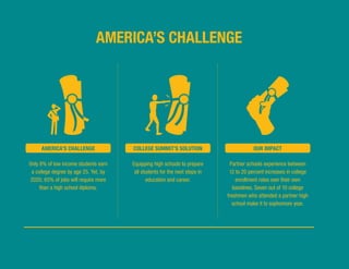 2 Partnering With College Summit
Only 8% of low income students earn
a college degree by age 25. Yet, by
2020, 65% of jobs will require more
than a high school diploma.
Equipping high schools to prepare
all students for the next steps in
education and career.
Partner schools experience between
12 to 20 percent increases in college
enrollment rates over their own
baselines. Seven out of 10 college
freshmen who attended a partner high
school make it to sophomore year.
America’s Challenge College Summit’s Solution our impact
america’s challenge
 