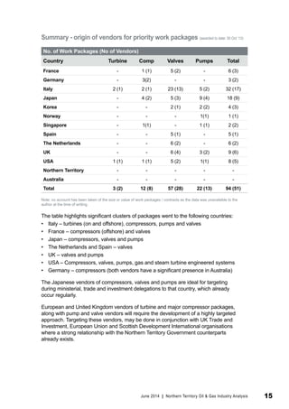 Summary - origin of vendors for priority work packages (awarded to date: 30 Oct ‘13) 
No. of Work Packages (No of Vendors) 
Country Turbine Comp Valves Pumps Total 
France - 1 (1) 5 (2) - 6 (3) 
Germany - 3(2) - - 3 (2) 
Italy 2 (1) 2 (1) 23 (13) 5 (2) 32 (17) 
Japan - 4 (2) 5 (3) 9 (4) 18 (9) 
Korea - - 2 (1) 2 (2) 4 (3) 
Norway - - - 1(1) 1 (1) 
Singapore - 1(1) - 1 (1) 2 (2) 
Spain - - 5 (1) - 5 (1) 
The Netherlands - - 6 (2) - 6 (2) 
UK - - 6 (4) 3 (2) 9 (6) 
USA 1 (1) 1 (1) 5 (2) 1(1) 8 (5) 
Northern Territory - - - - - 
Australia - - - - - 
Total 3 (2) 12 (8) 57 (28) 22 (13) 94 (51) 
Note: no account has been taken of the size or value of work packages / contracts as the data was unavailable to the 
author at the time of writing. 
The table highlights significant clusters of packages went to the following countries: 
• Italy – turbines (on and offshore), compressors, pumps and valves 
• France – compressors (offshore) and valves 
• Japan – compressors, valves and pumps 
• The Netherlands and Spain – valves 
• UK – valves and pumps 
• USA – Compressors, valves, pumps, gas and steam turbine engineered systems 
• Germany – compressors (both vendors have a significant presence in Australia) 
The Japanese vendors of compressors, valves and pumps are ideal for targeting 
during ministerial, trade and investment delegations to that country, which already 
occur regularly. 
European and United Kingdom vendors of turbine and major compressor packages, 
along with pump and valve vendors will require the development of a highly targeted 
approach. Targeting these vendors, may be done in conjunction with UK Trade and 
Investment, European Union and Scottish Development International organisations 
where a strong relationship with the Northern Territory Government counterparts 
already exists. 
June 2014 | Northern Territory Oil & Gas Industry Analysis 15 
 