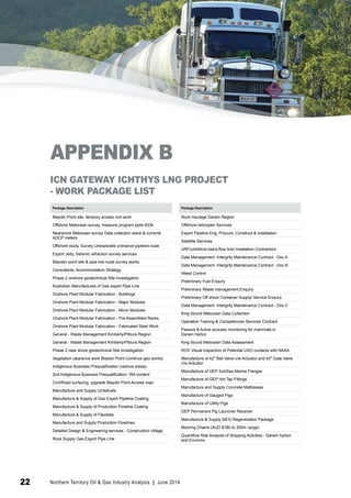 APPENDIX B 
ICN GATEWAY ICHTHYS LNG PROJECT 
- WORK PACKAGE LIST 
Package Description 
Blaydin Point site, tempory access civil work 
Offshore Metocean survey, measure program piple 933k. 
Nearshore Metocean survey Data collection wave & currents 
ADCP meters. 
Offshore study, Survey Unexploded ordnance pipeline route 
Export Jetty, Seismic refraction survey services 
Blayden point site & pipe line route survey works 
Consultants, Accommodation Strategy 
Phase 2 onshore geotechnical Site Investigation 
Australian Manufactures of Gas export Pipe Line 
Onshore Plant Modular Fabrication - Buildings 
Onshore Plant Modular Fabrication - Major Modules 
Onshore Plant Modular Fabrication - Minor Modules 
Onshore Plant Modular Fabrication - Pre-Assembled Racks 
Onshore Plant Modular Fabrication - Fabricated Steel Work 
General - Waste Management Kimberly/Pilbura Region 
General - Waste Management Kimberly/Pilbura Region 
Phase 2 near shore geotechnical Site Investigation 
Vegetation clearance work Bladyin Point (continue geo works) 
Indigenous Business Prequalification (various areas) 
2nd-Indigenous Business Prequalification- WA content 
Civil/Road surfacing, upgrade Blaydin Point Access road 
Manufacture and Supply Umbilicals. 
Manufacture & Supply of Gas Export Pipeline Coating 
Manufacture & Supply of Production Flowline Coating 
Manufacture & Supply of Flexibles 
Manufacture and Supply Production Flowlines 
Detailed Design & Engineering services - Construction Village 
Rock Supply Gas Export Pipe Line 
Package Description 
Rock Haulage Darwin Region 
Offshore helicopter Services 
Export Pipeline Eng, Procure, Construct & Installation 
Satellite Services 
URF(umbilical,risers,flow line) Instalation Contractors 
Data Management -Intergrity Maintenance Contract - Doc A 
Data Management -Intergrity Maintenance Contract - Doc B 
Weed Control 
Preliminary Fuel Enquiry 
Preliminary Waste management Enquiry 
Preliminary Off shore Container Supply/ Service Enquiry 
Data Management -Intergrity Maintenance Contract - Doc C 
King Sound Metocean Data Collection 
Operation Training & Competences Services Contract 
Passive & Active acoustic monitoring for mammals in 
Darwin harbor 
King Sound Metocean Data Assessment 
ROV Visual Inspection of Potential UXO contacts with NAXA 
Manufacture of 42" Ball Valve c/w Actuator and 42" Gate Valve 
c/w Actuator 
Manufacture of GEP SubSea Marine Flanges 
Manufacture of GEP Hot Tap Fittings 
Manufacture and Supply Concrete Mattresses 
Manufacture of Gauged Pigs 
Manufacture of Utility Pigs 
GEP Permanent Pig Launcher Receiver 
Manufacture & Supply MEG Regeneration Package 
Mooring Chains (AUD $180 to 200m range) 
Quantitive Risk Analysis of Shipping Activities - Darwin harbor 
and Environs 
22 Northern Territory Oil & Gas Industry Analysis | June 2014 
 
