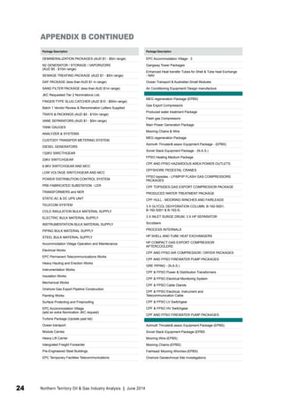 Package Description 
DEMINERALIZATION PACKAGES (AUD $1 - $5m range) 
N2 GENERATOR / STORAGE / VAPORIZORS 
(AUD $5 - $10m range) 
SEWAGE TREATING PACKAGE (AUD $1 - $5m range) 
DAF PACKAGE (less than AUD $1 m range) 
SAND FILTER PACKAGE (less than AUD $1m range) 
JKC Requested Tier 2 Nominations List. 
FINGER TYPE SLUG CATCHER (AUD $10 - $50m range) 
Batch 1 Vendor Review & Renomination Letters Supplied 
TRAYS & PACKINGS (AUD $5 - $10m range) 
VANE SEPARATORS (AUD $1 - $5m range) 
TANK GAUGES 
ANALYZER & SYSTEMS 
CUSTODY TRANSFER METERING SYSTEM 
DIESEL GENERATORS 
132KV SWICTHGEAR 
33KV SWITCHGEAR 
6.9KV SWITCHGEAR AND MCC 
LOW VOLTAGE SWITCHGEAR AND MCC 
POWER DISTRIBUTION CONTROL SYSTEM 
PRE-FABRICATED SUBSTATION - LER 
TRANSFORMERS and NER 
STATIC AC & DC UPS UNIT 
TELECOM SYSTEM 
COLD INSULATION BULK MATERIAL SUPPLY 
ELECTRIC BULK MATERIAL SUPPLY 
INSTRUMENTATION BULK MATERIAL SUPPLY 
PIPING BULK MATERIAL SUPPLY 
STEEL BULK MATERIAL SUPPLY 
Accommodation Village Operation and Maintenance 
Electrical Works 
EPC Permanent Telecommunications Works 
Heavy Hauling and Erection Works 
Instrumentation Works 
Insulation Works 
Mechanical Works 
Onshore Gas Export Pipeline Construction 
Painting Works 
Surface Protecting and Fireproofing 
EPC Accommodation Village 
(add an extra Nomination JKC request) 
Turbine Package (Update past list) 
Ocean transport 
Module Carries 
Heavy Lift Carrier 
Intergrated Freight Forwarder 
Pre-Engineered Steel Buildings. 
EPC Temporary Facilities Telecommunications 
Package Description 
EPC Accommodation Village - 2 
Gangway Tower Packages 
Enhanced Heat transfer Tubes for Shell & Tube heat Exchange 
- NAV 
Ocean Transport & Australian-Small Modules 
Air Conditioning Equipment/ Design manufacture 
MEG regeneration Package (EPBS) 
Gas Export Compressors 
Produced water treatment Package 
Flash gas Compressors 
Main Power Generation Package 
Mooring Chains & Wire 
MEG regeneration Package 
Azimuth Thruster& assoc Equipment Package - (EPBS) 
Svivel Stack Equipment Package - (N.A.S.) 
FPSO Heating Medium Package 
CPF AND FPSO HAZARDOUS AREA POWER OUTLETS 
OFFSHORE PEDESTAL CRANES 
FPSO topsides - LP/MP/IP FLASH GAS COMPRESSORS 
PACKAGES 
CPF TOPSIDES-GAS EXPORT COMPRESSOR PACKAGE 
PRODUCED WATER TREATMENT PACKAGE 
CPF HULL - MOORING WINCHES AND FAIRLEADS 
3 X GLYCOL DEHYDRATION COLUMN, B-192-S001, 
B-192-S001 & B-193-S- 
3 X INLET SURGE DRUM, 3 X HP SEPARATOR 
Scrubbers 
PROCESS INTERNALS 
HP SHELL AND TUBE HEAT EXCHANGERS 
HP COMPACT GAS EXPORT COMPRESSOR 
AFTERCOOLERS 
CPF AND FPSO AIR COMPRESSOR / DRYER PACKAGES 
CPF AND FPSO FIREWATER PUMP PACKAGES 
GRE PIPING - (N.A.S.) 
CPF & FPSO Power & Distribution Transformers 
CPF & FPSO Electrical Monitoring System 
CPF & FPSO Cable Glands 
CPF & FPSO Electrical, Instrument and 
Telecommunication Cable 
CPF & FPSO LV Switchgear 
CPF & FPSO HV Switchgear 
CPF AND FPSO FIREWATER PUMP PACKAGES 
Azimuth Thruster& assoc Equipment Package-(EPBS) 
Svivel Stack Equipment Package-(EPBS 
Mooring Wire-(EPBS) 
Mooring Chains-(EPBS) 
Fairhead/ Mooring Winches-(EPBS) 
Onshore Geotechnical Site Investigations 
APPENDIX B CONTINUED 
24 Northern Territory Oil & Gas Industry Analysis | June 2014 
 