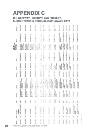 APPENDIX C 
ICN GATEWAY – ICHTHYS LNG PROJECT - 
SUBCONTRACT & PROCUREMENT AWARD DATA 
Req. No. Section Description Vendor Company Address Telephone Contact Email 
*Same as Contact if blank 
Lower Tier / 
Subvendor Supply 
Opportunities 
Contact (AIP)* Email Telephone 
EQUIPMENT 
R-2151-201T EQP HEAVY WALL COLUMNS Doosan Doosan Engineering 
& Construction 
Co., Ltd. 
#82, Daewon-dong, 
Changwon-City, Kyungnam, 
641-808, Korea 
82-55-270-0446 Mr. Wokhee Nam whnam@doosan.com Mr. Jin Hoo Ha, 
Project Manager, 
CPE Project 
Management Team 
honour@doosan.com 82-55-270-0124 
R-2151-202T EQP CS COLUMNS Doosan Doosan Engineering 
& Construction 
Co., Ltd. 
#82, Daewon-dong, 
Changwon-City, Kyungnam, 
641-808, Korea 
82-55-270-0446 Mr. Wokhee Nam whnam@doosan.com Mr. Jin Hoo Ha, 
Project Manager, 
CPE Project 
Management Team 
honour@doosan.com 82-55-270-0124 
R-2151-203T EQP SS COLUMNS Doosan Doosan Engineering 
& Construction 
Co., Ltd. 
#82, Daewon-dong, 
Changwon-City, Kyungnam, 
641-808, Korea 
82-55-270-0446 Mr. Wokhee Nam whnam@doosan.com Mr. Jin Hoo Ha, 
Project Manager, 
CPE Project 
Management Team 
honour@doosan.com 82-55-270-0124 
R-2151-301T EQP HEAVY WALL DRUMS Doosan Doosan Engineering 
& Construction 
Co., Ltd. 
#82, Daewon-dong, 
Changwon-City, Kyungnam, 
641-808, Korea 
82-55-270-0446 Mr. Wokhee Nam whnam@doosan.com Mr. Jin Hoo Ha, 
Project Manager, 
CPE Project 
Management Team 
honour@doosan.com 82-55-270-0124 
R-2151-302T EQP CS LARGE DRUMS Daechang Daechang HRSG 
Corporation 
#321, Yeochun-Dong, Nam- 
Gu, Ulsan 680-090 Korea 
82-52-228-1732 Mr. Jang-Hyun, Nam njh@daechang21.com Mr. Jang-Hyun, Nam njh@daechang21.com 82-52-228-1732 
R-2151-303T EQP SS LARGE DRUMS Shanghai 
Morimatsu 
Shanghai Morimatsu 
Pressure Vessel 
Co., Ltd. 
No. 29, Jinwen Road, Airport 
Industrial Park, Zhuqiao Town, 
Nanhui District, Shanghai 
201323 P.R. China 
86-21-3811-2058 Mr. Ma Yong, 
Assistant 
General Manager 
mayong@morimatsu.cn Ms. Betsy Qin, 
Sales Manager 
qinjin@morimatsu.cn 8621-38112058- 
8100 
R-2151-304T EQP CS SMALL DRUMS Shanghai 
Morimatsu 
Shanghai Morimatsu 
Pressure Vessel 
Co., Ltd. 
No. 29, Jinwen Road, Airport 
Industrial Park, Zhuqiao Town, 
Nanhui District, Shanghai 
201323 P.R. China 
86-21-3811-2058 Mr. Ma Yong, 
Assistant 
General Manager 
mayong@morimatsu.cn Ms. Betsy Qin, 
Sales Manager 
qinjin@morimatsu.cn 8621-38112058- 
8101 
R-2151-305T EQP SS SMALL DRUMS Shanghai 
Morimatsu 
Shanghai Morimatsu 
Pressure Vessel 
Co., Ltd. 
No. 29, Jinwen Road, Airport 
Industrial Park, Zhuqiao Town, 
Nanhui District, Shanghai 
201323 P.R. China 
86-21-3811-2058 Mr. Ma Yong, 
Assistant 
General Manager 
mayong@morimatsu.cn Ms. Betsy Qin, 
Sales Manager 
qinjin@morimatsu.cn 8621-38112058- 
8102 
R-2151-401T EQP FILTER Nihon Pall Nihon Pall Ltd. 46, Kasuminosato, Ami-machi, 
Inashiki-gun, Ibaraki 
300-0315 Japan 
81-29-899-3854 Mr. Kazuhiko 
Nakayama, 
Project Manager 
kazuhiko_nakayama@ 
ap.pall.com 
Mr. Kazuhiko 
Nakayama, 
Project Manager 
kazuhiko_nakayama@ 
ap.pall.com 
81-29-899-3859 
R-2152-101T EQP TRAYS & PACKINGS Sulzer Suzler Chemtech 
Pte Ltd 
10 Benoi Sector, 629845 
Singapore 
65-6515-5601 Mr. Prasad Raman, 
Sales Manager 
prasad.raman@sulzer.com Mr. Foong Kai Mun, 
Project Engineer 
kaimun.foong@sulzer.com 65-6515-5500 
R-2152-102T EQP VANE / CYCLONE 
SEPARATORS 
Sulzer Suzler Chemtech 
Pte Ltd 
10 Benoi Sector, 629845 
Singapore 
65-6515-5601 Mr. Prasad Raman, 
Sales Manager 
prasad.raman@sulzer.com Mr. Foong Kai Mun, 
Project Engineer 
kaimun.foong@sulzer.com 65-6515-5500 
R-2153-101T EQP AIR COOLED HEAT 
EXCHANGERS 
S&T S&T Corporation 371-36, Gasan-Dong, 
Geumcheon-gu, Seoul, 153- 
803, Korea 
82-2-2604-3030 Mr. Dong-Jun Jeong, 
Manager 
djjeong@hisnt.com Mr. Dong-Jun Jeong, 
Manager 
djjeong@hisnt.com 82-2-2604-3030 
R-2153-201T EQP S/T HEAT EXCHANGERS 
(CS & SS UP TO 1,000 
MM DIA.) 
Hantec Hantech Ltd. 190, Yeo Chun-Dong, Nam- 
Ku, Ulsan Korea 
82-52-270-6961 Mr. J.C. Song jcsong@hantechltd.com Mr. J.C. Song jcsong@hantechltd.com 82-52-270-6961 
R-2153-202T EQP S/T (CS & SS 1,000 - 2.500 
MM DIA.) 
Hantec Hantech Ltd. 190, Yeo Chun-Dong, Nam- 
Ku, Ulsan Korea 
82-52-270-6961 Mr. J.C. Song jcsong@hantechltd.com Mr. J.C. Song jcsong@hantechltd.com 82-52-270-6961 
26 Northern Territory Oil & Gas Industry Analysis | June 2014 
 