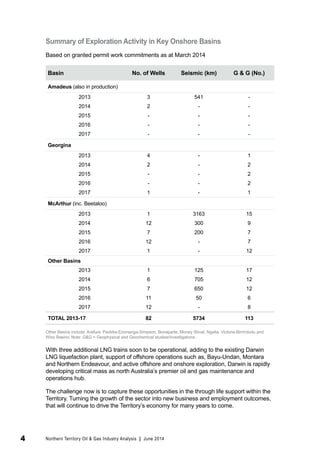 Summary of Exploration Activity in Key Onshore Basins 
Based on granted permit work commitments as at March 2014 
Basin No. of Wells Seismic (km) G & G (No.) 
Amadeus (also in production) 
2013 3 541 - 
2014 2 - - 
2015 - - - 
2016 - - - 
2017 - - - 
Georgina 
2013 4 - 1 
2014 2 - 2 
2015 - - 2 
2016 - - 2 
2017 1 - 1 
McArthur (inc. Beetaloo) 
2013 1 3163 15 
2014 12 300 9 
2015 7 200 7 
2016 12 - 7 
2017 1 - 12 
Other Basins 
2013 1 125 17 
2014 6 705 12 
2015 7 650 12 
2016 11 50 6 
2017 12 - 8 
TOTAL 2013-17 82 5734 113 
Other Basins include: Arafura, Pedirka-Eromanga-Simpson; Bonaparte, Money Shoal, Ngalia, Victoria-Birrindudu and 
Wiso Basins; Note: G&G = Geophysical and Geochemical studies/investigations. 
With three additional LNG trains soon to be operational, adding to the existing Darwin 
LNG liquefaction plant, support of offshore operations such as, Bayu-Undan, Montara 
and Northern Endeavour, and active offshore and onshore exploration, Darwin is rapidly 
developing critical mass as north Australia’s premier oil and gas maintenance and 
operations hub. 
The challenge now is to capture these opportunities in the through life support within the 
Territory. Turning the growth of the sector into new business and employment outcomes, 
that will continue to drive the Territory’s economy for many years to come. 
4 Northern Territory Oil & Gas Industry Analysis | June 2014 
 