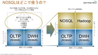 &copy;2015 DataStax Conﬁdential. Do not distribute without consent.
OLTP
(RDBMS) 	
 
DWH	
 
(RDBMS)	
 
NOSQL	
 
OLTP
(RDBMS) 	
 
DWH	
 
(RDBMS)	
 
Hadoop	
 
分析・データベース	
 
オペレーショナル
データベース	
 
既存システム(RDB)
新システムへの要求
＊データ量
＊パフォマンス
＊柔軟性
＊可用性
＊値段
分析・データベース	
 
オペレーショナル
データベース	
 
既存システム(RDB)
新システム(NOSQL)
今までRDB では不可能、又は実現するのに
コストが膨大にかかった領域
NOSQLはどこで使うの？	
 
 