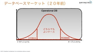 &copy;2015 DataStax Conﬁdential. Do not distribute without consent.
データベースマーケット（２０年前）
トラディショナル オープンシステム
汎用機DB RDBMS
どちらでも
よいケース
 