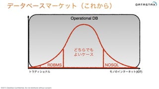 &copy;2015 DataStax Conﬁdential. Do not distribute without consent.
データベースマーケット（これから）
トラディショナル
NOSQLRDBMS
どちらでも
よいケース
モノのインターネット(IOT)
 