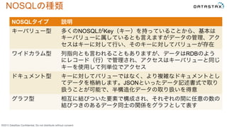 &copy;2015 DataStax Conﬁdential. Do not distribute without consent.
NOSQLの種類	
 
NOSQLタイプ 説明
キーバリュー型 多くのNOSQLがKey（キー）を持っていることから、基本は
キーバリューに属しているとも言えますがデータの管理、アク
セスはキーに対して行い、そのキーに対してバリューが存在
ワイドカラム型 列指向とも言われることもありますが、データはRDBのよう
にレコード（行）で管理され、アクセスはキーバリューと同じ
キーを使用して列単位でアクセス
ドキュメント型 キーに対してバリューではなく、より複雑なドキュメントとし
てデータを格納します。JSONといったデータ記述書式で取り
扱うことが可能で、半構造化データの取り扱いを得意
グラフ型 相互に結びついた要素で構成され、それぞれの間に任意の数の
結びつきのあるデータ同士の関係をグラフとして表す
 