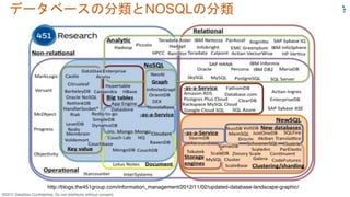 &copy;2015 DataStax Conﬁdential. Do not distribute without consent.
http://blogs.the451group.com/information_management/2012/11/02/updated-database-landscape-graphic/
データベースの分類とNOSQLの分類	
 
 