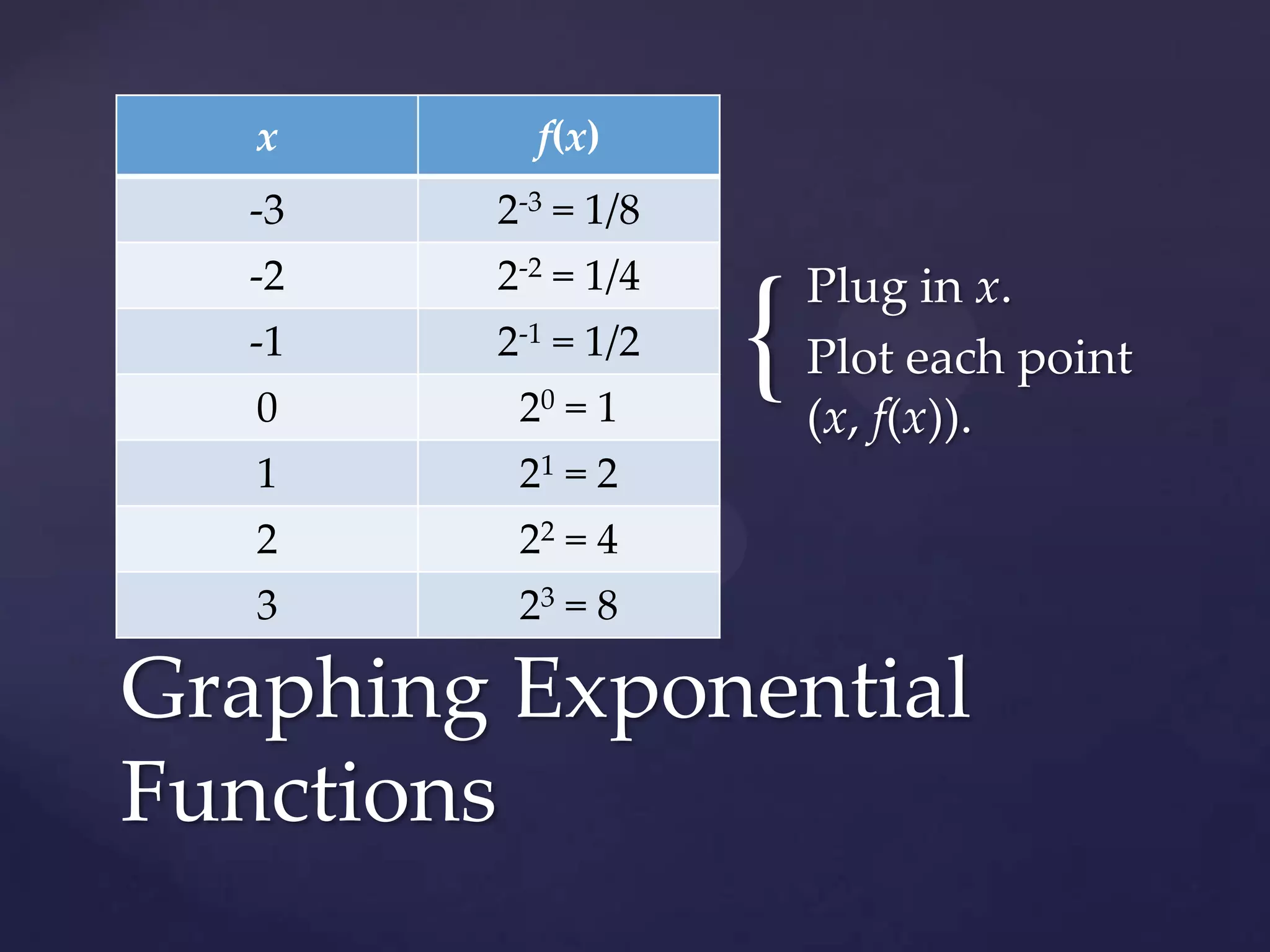 Plug in x.Plot each point (x, f(x)).Graphing Exponential Functions