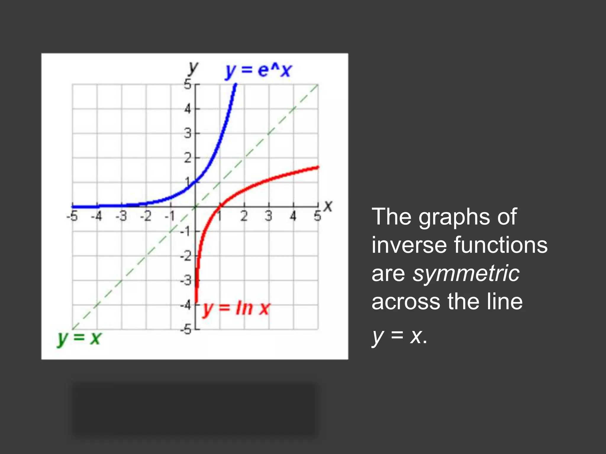 The graphs of inverse functions are symmetric across the line y = x.