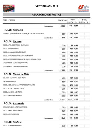 VESTIBULAR - 2014

RELATÓRIO DE FALTAS
POLO / PRÉDIO

INSCRITOS

Total do Polo

4.137

1° DIA
FALTA %
916

22,14

POLO: Palmares
FAMASUL (FACULDADE DE FORMAÇÃO DE PROFESSORES)

859
Total do Polo

859

250 29,10
250

29,10

POLO: Caruaru
ESCOLA FELISBERTO DE CARVALHO

320

99 30,94

ESCOLA MARIO SETTE

389

106 27,25

ESCOLA NICANOR SOUTO MAIOR

480

126 26,25

ESCOLA PROFESSOR VICENTE MONTEIRO

430

109 25,35

ESCOLA PROFESSORA ELISETE LOPES DE LIMA PAES

560

157 28,04

UPE/CAMPUS CARUARU (BLOCO A)

423

106 25,06

UPE/CAMPUS CARUARU (BLOCO B)

220

73 33,18

Total do Polo

2.822

776

27,50

POLO: Nazaré da Mata
COLÉGIO MUNICIPAL DOM MOTA

485

107 22,06

EREM DON VIEIRA

650

161 24,77

1.320

273 20,68

ESCOLA DOM CARLOS COELHO

295

67 22,71

ESCOLA MACIEL MONTEIRO

375

100 26,67

UPE/ CAMPUS MATA NORTE

1.382

307 22,21

ESCOLA DE APLICAÇÃO PROFESSOR CHAVES

Total do Polo

4.507

1.015

22,52

POLO: Arcoverde
EREM SENADOR VITORINO FREIRE

565

132 23,36

ESCOLA ANTONIO JAPIASSU

520

108 20,77

ESCOLA CARLOS RIOS

560

110 19,64

Total do Polo

1.645

350

21,28

POLO: Paulista
ESCOLA DANTAS BARRETO

370

90 24,32

2° DIA
FALTA %

 