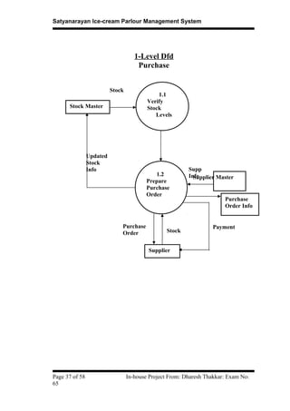 Satyanarayan Ice-cream Parlour Management System
1-Level Dfd
Purchase
Page 37 of 58 In-house Project From: Dharesh Thakkar: Exam No:
65
1.1
Verify
Stock
Levels
Stock Master
1.2
Prepare
Purchase
Order
Updated
Stock
Info
Supplier Master
Supp
Info
Purchase
Order Info
Supplier
Purchase
Order Stock
Payment
Stock
 