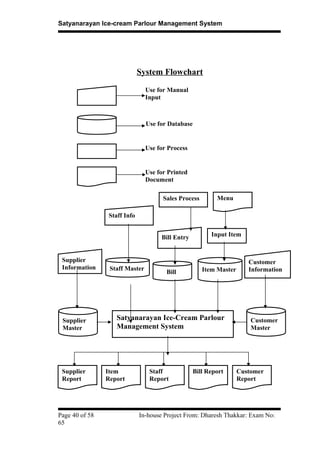 Satyanarayan Ice-cream Parlour Management System
System Flowchart
Master
Page 40 of 58 In-house Project From: Dharesh Thakkar: Exam No:
65
Use for Manual
Input
Use for Database
Use for Process
Use for Printed
Document
Satyanarayan Ice-Cream Parlour
Management System
Item
Report
Staff
Report
Bill Report Customer
Report
Supplier
Master
Supplier
Information
Staff Info
Staff Master
Customer
Information
Sales Process
Bill Entry
Bill
Menu
Input Item
Item Master
Customer
Master
Supplier
Report
 