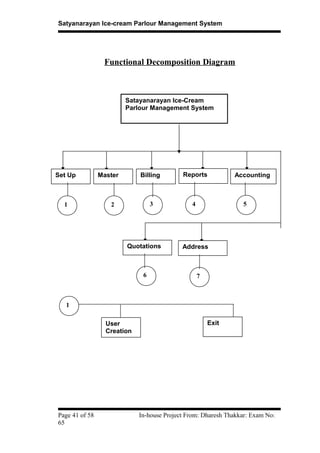 Satyanarayan Ice-cream Parlour Management System
Functional Decomposition Diagram
Page 41 of 58 In-house Project From: Dharesh Thakkar: Exam No:
65
Satayanarayan Ice-Cream
Parlour Management System
Set Up Master Billing Reports Accounting
21 3 4 5
7
1
User
Creation
Exit
6
Quotations Address
 
