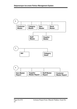 Satyanarayan Ice-cream Parlour Management System
Page 42 of 58 In-house Project From: Dharesh Thakkar: Exam No:
65
2
Customer
Master
Category
Master
Item
Master
Stock
Master
Staff
Master
Supplier
Master
3
Bill Category
Detail
4
Item Master
Report
Supplier
Master Report
Staff Master
Report
Customer
Master Report
 
