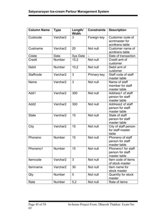 Satyanarayan Ice-cream Parlour Management System
Column Name Type Length/
Width
Constraints Description
Custcode Varchar2 3 Foreign key Customer code of
acntmaster for
acnttrans table
Custname Varchar2 20 Not null Customer name of
acnttrans table
Cdate Date Sys Date - Date of transaction
Credit Number 10,2 Not null Credit amt of
customer
Debit Number 10,2 Not null Debit amt of
customer
Staffcode Varchar2 3 Primary key Staff code of staff
master table
Name Varchar2 3 Not null Name of staff
member for staff
master table
Add1 Varchar2 300 Not null Address1 of staff
person for staff
master table
Add2 Varchar2 300 Not null Address2 of staff
person for staff
master table
State Varchar2 15 Not null State of staff
person for staff
master table
City Varchar2 15 Not null City of staff person
for staff master
table
Phoneno Number 15 Not null Phoneno of staff
person for staff
master table
Phoneno1 Number 15 Not null Phoneno1 for staff
person for staff
master table
Itemcode Varchar2 3 Not null Item code of items
of stock master
Itemname Varchar2 30 Not null Item name for
stock master
Qty Number 5 Not null Quantity for stock
master
Rate Number 5,2 Not null Rate of items
Page 45 of 58 In-house Project From: Dharesh Thakkar: Exam No:
65
 