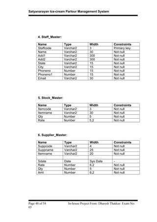 Satyanarayan Ice-cream Parlour Management System
4. Staff_Master:
Name Type Width Constraints
Staffcode Varchar2 3 Primary key
Name Varchar2 30 Not null
Add1 Varchar2 300 Not null
Add2 Varchar2 300 Not null
State Varchar2 15 Not null
City Varchar2 15 Not null
Phoneno Number 15 Not null
Phoneno1 Number 15 Not null
Email Varchar2 30 Not null
5. Stock_Master:
Name Type Width Constraints
Itemcode Varchar2 3 Not null
Itemname Varchar2 30 Not null
Qty Number 5 Not null
Rate Number 5,2 Not null
6. Supplier_Master:
Name Type Width Constraints
Suppcode Varchar2 4 Not null
Suppname Varchar2 25 Not null
Itemname Varchar2 20 Not null
Sdate Date Sys Date -
Rate Number 6,2 Not null
Qty Number 5 Not null
Amt Number 6,2 Not null
Page 48 of 58 In-house Project From: Dharesh Thakkar: Exam No:
65
 