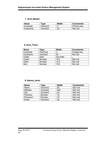 Satyanarayan Ice-cream Parlour Management System
7. Acnt_Master:
Name Type Width Constraints
Custcode Varchar2 3 Primary key
Custname Varchar2 30 Not null
8. Acnt_Trans:
Name Type Width Constraints
Custcode Varchar2 3 Foreign key
Custname Varchar2 20 Not null
Cdate Date Sys Date -
Credit Number 10,2 Not null
Debit Number 10,2 Not null
Amt Number 10,2 Not null
9. Adress_book:
Name Type Width Constraints
Name Varchar2 20 Not null
Address Varchar2 300 Not null
City Varchar2 20 Not null
Phoneno Number 15 Not null
Phoneno1 Number 15 Not null
Email Varchar2 30 Not null
Page 49 of 58 In-house Project From: Dharesh Thakkar: Exam No:
65
 