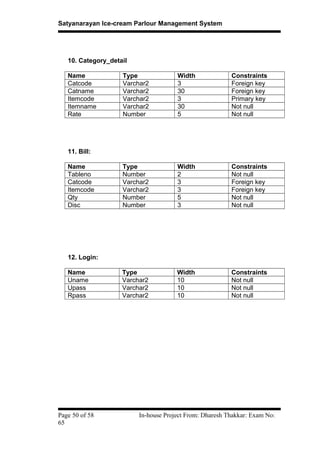 Satyanarayan Ice-cream Parlour Management System
10. Category_detail
Name Type Width Constraints
Catcode Varchar2 3 Foreign key
Catname Varchar2 30 Foreign key
Itemcode Varchar2 3 Primary key
Itemname Varchar2 30 Not null
Rate Number 5 Not null
11. Bill:
Name Type Width Constraints
Tableno Number 2 Not null
Catcode Varchar2 3 Foreign key
Itemcode Varchar2 3 Foreign key
Qty Number 5 Not null
Disc Number 3 Not null
12. Login:
Name Type Width Constraints
Uname Varchar2 10 Not null
Upass Varchar2 10 Not null
Rpass Varchar2 10 Not null
Page 50 of 58 In-house Project From: Dharesh Thakkar: Exam No:
65
 