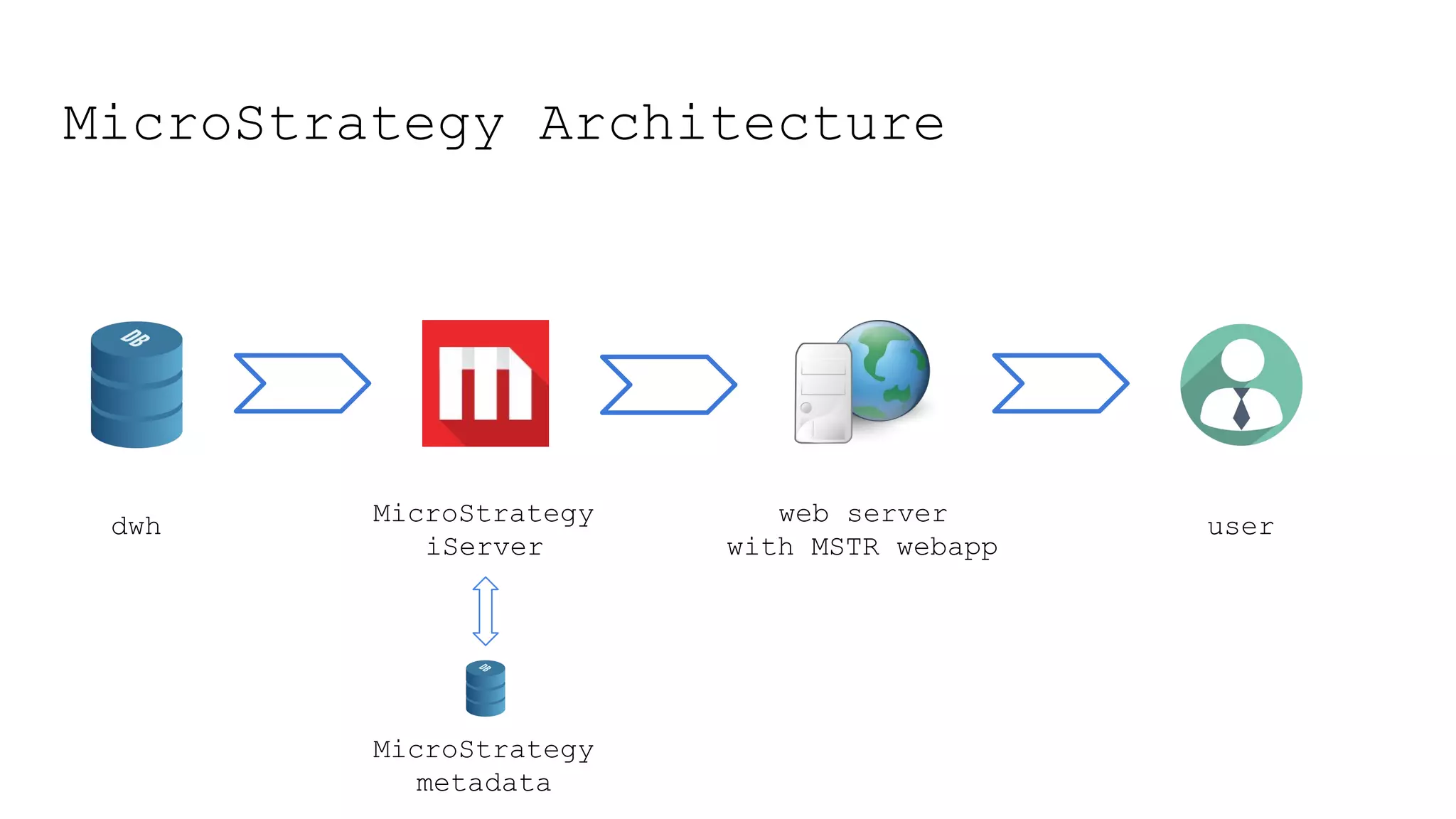 MicroStrategy Architecture
dwh MicroStrategy
iServer
web server
with MSTR webapp
user
MicroStrategy
metadata
 