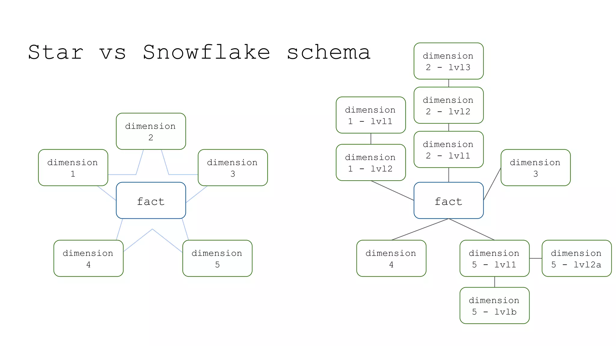 Star vs Snowflake schema
fact
dimension
2
dimension
4
dimension
5
dimension
3
dimension
1
fact
dimension
2 - lvl1
dimension
4
dimension
5 - lvl1
dimension
3
dimension
1 - lvl2
dimension
1 - lvl1
dimension
5 - lvlb
dimension
5 - lvl2a
dimension
2 - lvl2
dimension
2 - lvl3
 