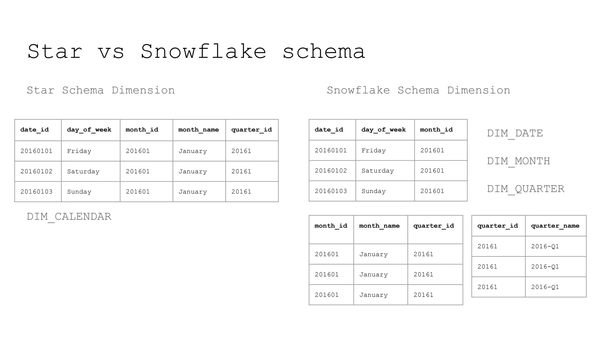 Star vs Snowflake schema
Star Schema Dimension Snowflake Schema Dimension
date_id day_of_week month_id month_name quarter_id
20160101 Friday 201601 January 20161
20160102 Saturday 201601 January 20161
20160103 Sunday 201601 January 20161
date_id day_of_week month_id
20160101 Friday 201601
20160102 Saturday 201601
20160103 Sunday 201601
month_id month_name quarter_id
201601 January 20161
201601 January 20161
201601 January 20161
quarter_id quarter_name
20161 2016-Q1
20161 2016-Q1
20161 2016-Q1
DIM_CALENDAR
DIM_DATE
DIM_MONTH
DIM_QUARTER
 