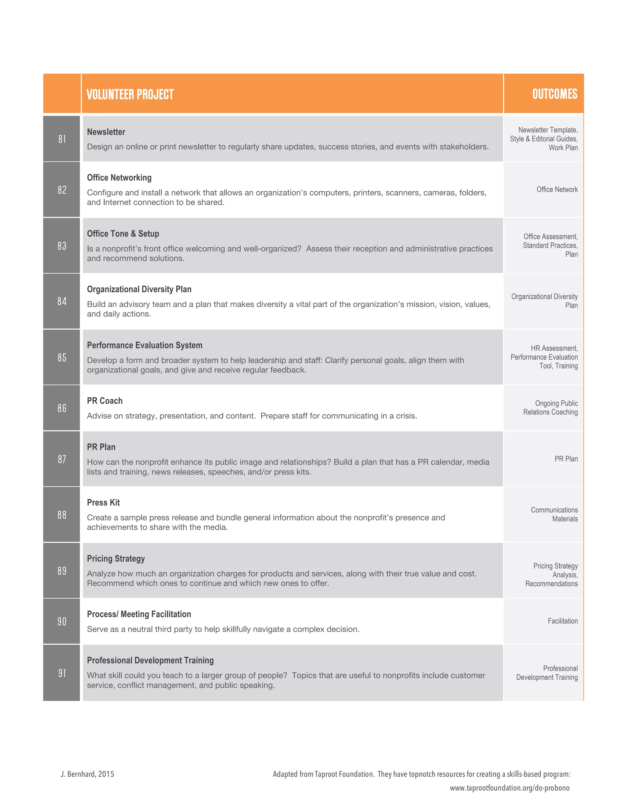 Adapted from Taproot Foundation. They have topnotch resources for creating a skills-based program:
www.taprootfoundation.org/do-probono
J. Bernhard, 2015
VOLUNTEER PROJECT OUTCOMES
81
Newsletter
Design an online or print newsletter to regularly share updates, success stories, and events with stakeholders.
Newsletter Template,
Style & Editorial Guides,
Work Plan
82
Office Networking
Configure and install a network that allows an organization’s computers, printers, scanners, cameras, folders,
and Internet connection to be shared.
Office Network
83
Office Tone & Setup
Is a nonprofit’s front office welcoming and well-organized? Assess their reception and administrative practices
and recommend solutions.
Office Assessment,
Standard Practices,
Plan
84
Organizational Diversity Plan
Build an advisory team and a plan that makes diversity a vital part of the organization’s mission, vision, values,
and daily actions.
Organizational Diversity
Plan
85
Performance Evaluation System
Develop a form and broader system to help leadership and staff: Clarify personal goals, align them with
organizational goals, and give and receive regular feedback.
HR Assessment,
Performance Evaluation
Tool, Training
86
PR Coach
Advise on strategy, presentation, and content. Prepare staff for communicating in a crisis.
Ongoing Public
Relations Coaching
87
PR Plan
How can the nonprofit enhance its public image and relationships? Build a plan that has a PR calendar, media
lists and training, news releases, speeches, and/or press kits.
PR Plan
88
Press Kit
Create a sample press release and bundle general information about the nonprofit’s presence and
achievements to share with the media.
Communications
Materials
89
Pricing Strategy
Analyze how much an organization charges for products and services, along with their true value and cost.
Recommend which ones to continue and which new ones to offer.
Pricing Strategy
Analysis,
Recommendations
90
Process/ Meeting Facilitation
Serve as a neutral third party to help skillfully navigate a complex decision.
Facilitation
91
Professional Development Training
What skill could you teach to a larger group of people? Topics that are useful to nonprofits include customer
service, conflict management, and public speaking.
Professional
Development Training
 