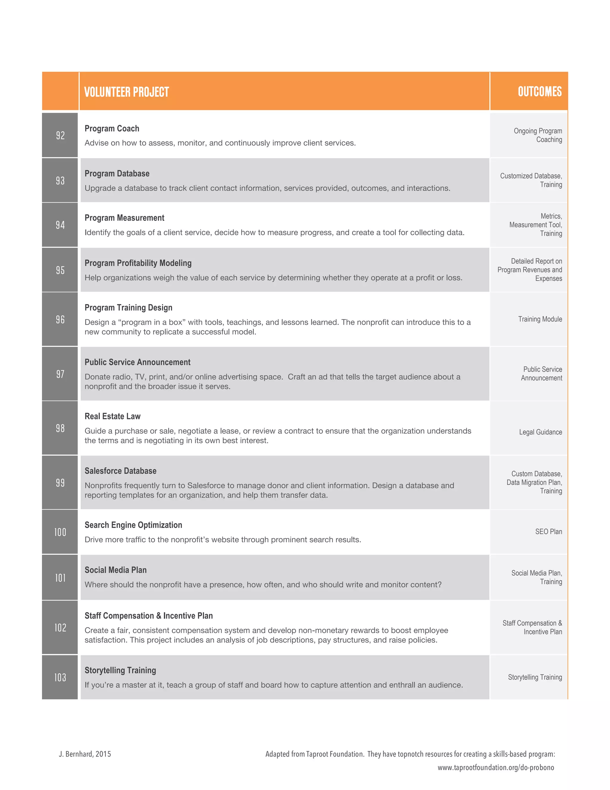Adapted from Taproot Foundation. They have topnotch resources for creating a skills-based program:
www.taprootfoundation.org/do-probono
J. Bernhard, 2015
VOLUNTEER PROJECT OUTCOMES
92
Program Coach
Advise on how to assess, monitor, and continuously improve client services.
Ongoing Program
Coaching
93
Program Database
Upgrade a database to track client contact information, services provided, outcomes, and interactions.
Customized Database,
Training
94
Program Measurement
Identify the goals of a client service, decide how to measure progress, and create a tool for collecting data.
Metrics,
Measurement Tool,
Training
95
Program Profitability Modeling
Help organizations weigh the value of each service by determining whether they operate at a profit or loss.
Detailed Report on
Program Revenues and
Expenses
96
Program Training Design
Design a “program in a box” with tools, teachings, and lessons learned. The nonprofit can introduce this to a
new community to replicate a successful model.
Training Module
97
Public Service Announcement
Donate radio, TV, print, and/or online advertising space. Craft an ad that tells the target audience about a
nonprofit and the broader issue it serves.
Public Service
Announcement
98
Real Estate Law
Guide a purchase or sale, negotiate a lease, or review a contract to ensure that the organization understands
the terms and is negotiating in its own best interest.
Legal Guidance
99
Salesforce Database
Nonprofits frequently turn to Salesforce to manage donor and client information. Design a database and
reporting templates for an organization, and help them transfer data.
Custom Database,
Data Migration Plan,
Training
100
Search Engine Optimization
Drive more traffic to the nonprofit’s website through prominent search results.
SEO Plan
101
Social Media Plan
Where should the nonprofit have a presence, how often, and who should write and monitor content?
Social Media Plan,
Training
102
Staff Compensation & Incentive Plan
Create a fair, consistent compensation system and develop non-monetary rewards to boost employee
satisfaction. This project includes an analysis of job descriptions, pay structures, and raise policies.
Staff Compensation &
Incentive Plan
103
Storytelling Training
If you’re a master at it, teach a group of staff and board how to capture attention and enthrall an audience.
Storytelling Training
 