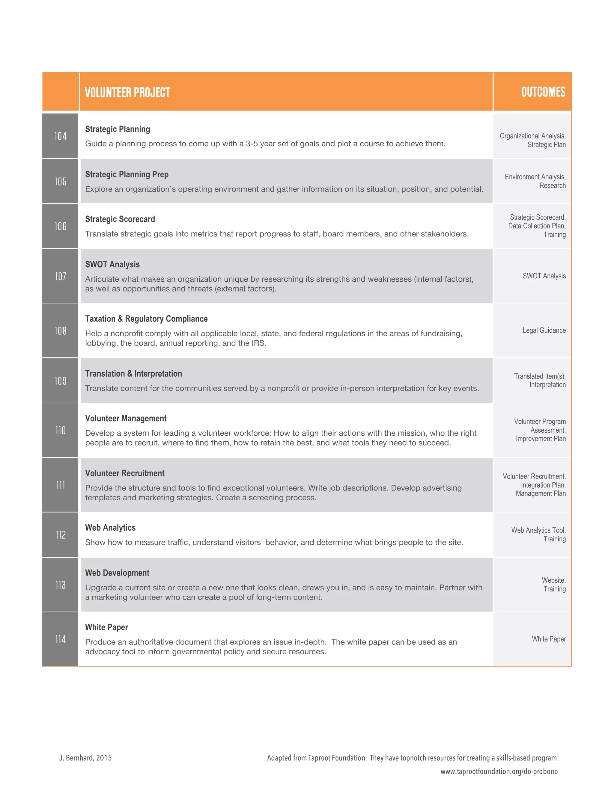 Adapted from Taproot Foundation. They have topnotch resources for creating a skills-based program:
www.taprootfoundation.org/do-probono
J. Bernhard, 2015
VOLUNTEER PROJECT OUTCOMES
104
Strategic Planning
Guide a planning process to come up with a 3-5 year set of goals and plot a course to achieve them.
Organizational Analysis,
Strategic Plan
105
Strategic Planning Prep
Explore an organization’s operating environment and gather information on its situation, position, and potential.
Environment Analysis,
Research
106
Strategic Scorecard
Translate strategic goals into metrics that report progress to staff, board members, and other stakeholders.
Strategic Scorecard,
Data Collection Plan,
Training
107
SWOT Analysis
Articulate what makes an organization unique by researching its strengths and weaknesses (internal factors),
as well as opportunities and threats (external factors).
SWOT Analysis
108
Taxation & Regulatory Compliance
Help a nonprofit comply with all applicable local, state, and federal regulations in the areas of fundraising,
lobbying, the board, annual reporting, and the IRS.
Legal Guidance
109
Translation & Interpretation
Translate content for the communities served by a nonprofit or provide in-person interpretation for key events.
Translated Item(s),
Interpretation
110
Volunteer Management
Develop a system for leading a volunteer workforce: How to align their actions with the mission, who the right
people are to recruit, where to find them, how to retain the best, and what tools they need to succeed.
Volunteer Program
Assessment,
Improvement Plan
111
Volunteer Recruitment
Provide the structure and tools to find exceptional volunteers. Write job descriptions. Develop advertising
templates and marketing strategies. Create a screening process.
Volunteer Recruitment,
Integration Plan,
Management Plan
112
Web Analytics
Show how to measure traffic, understand visitors' behavior, and determine what brings people to the site.
Web Analytics Tool,
Training
113
Web Development
Upgrade a current site or create a new one that looks clean, draws you in, and is easy to maintain. Partner with
a marketing volunteer who can create a pool of long-term content.
Website,
Training
114
White Paper
Produce an authoritative document that explores an issue in-depth. The white paper can be used as an
advocacy tool to inform governmental policy and secure resources.
White Paper
!
 
