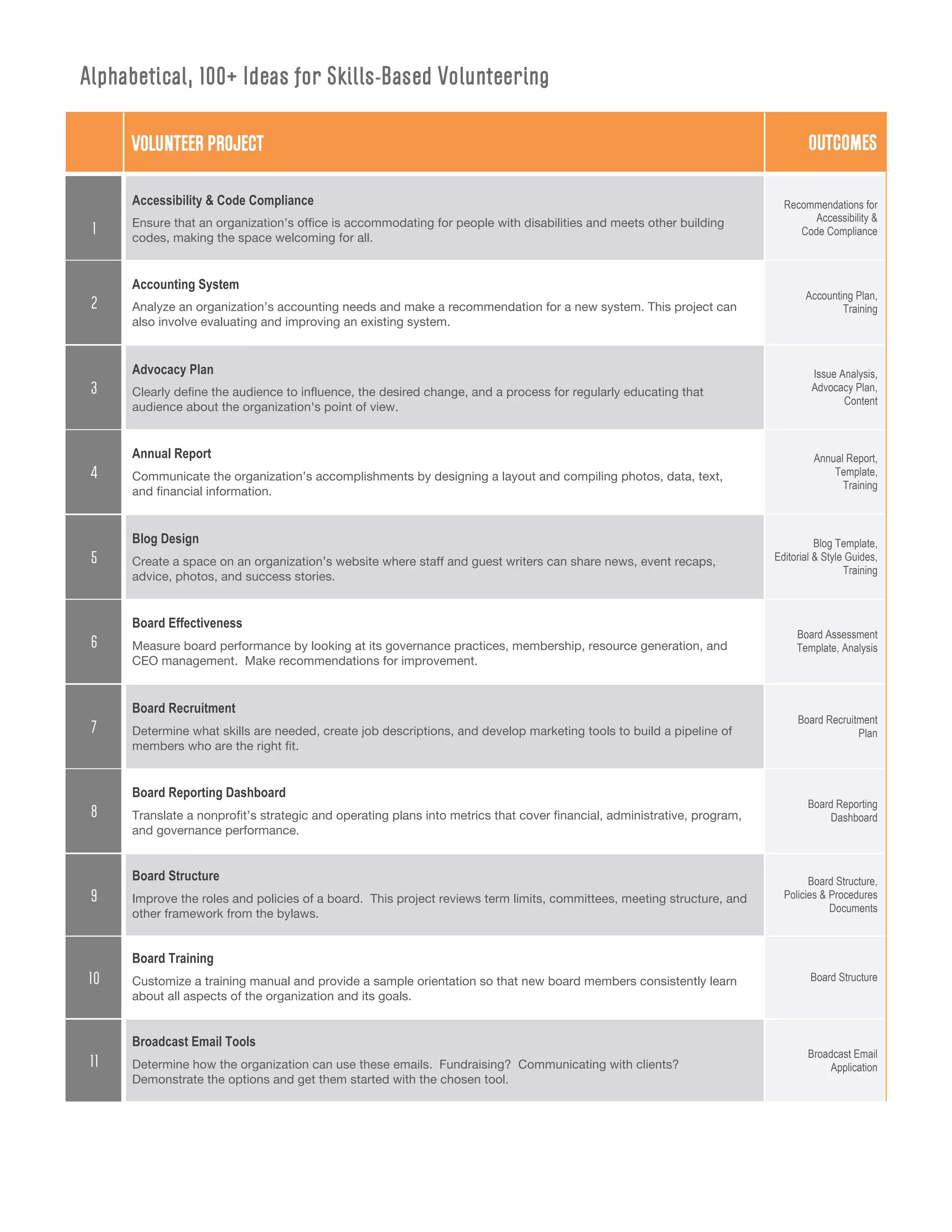 !
VOLUNTEER PROJECT OUTCOMES
1
Accessibility & Code Compliance
Ensure that an organization’s office is accommodating for people with disabilities and meets other building
codes, making the space welcoming for all.
Recommendations for
Accessibility &
Code Compliance
2
Accounting System
Analyze an organization’s accounting needs and make a recommendation for a new system. This project can
also involve evaluating and improving an existing system.
Accounting Plan,
Training
3
Advocacy Plan
Clearly define the audience to influence, the desired change, and a process for regularly educating that
audience about the organization's point of view.
Issue Analysis,
Advocacy Plan,
Content
4
Annual Report
Communicate the organization’s accomplishments by designing a layout and compiling photos, data, text,
and financial information.
Annual Report,
Template,
Training
5
Blog Design
Create a space on an organization’s website where staff and guest writers can share news, event recaps,
advice, photos, and success stories.
Blog Template,
Editorial & Style Guides,
Training
6
Board Effectiveness
Measure board performance by looking at its governance practices, membership, resource generation, and
CEO management. Make recommendations for improvement.
Board Assessment
Template, Analysis
7
Board Recruitment
Determine what skills are needed, create job descriptions, and develop marketing tools to build a pipeline of
members who are the right fit.
Board Recruitment
Plan
8
Board Reporting Dashboard
Translate a nonprofit’s strategic and operating plans into metrics that cover financial, administrative, program,
and governance performance.
Board Reporting
Dashboard
9
Board Structure
Improve the roles and policies of a board. This project reviews term limits, committees, meeting structure, and
other framework from the bylaws.
Board Structure,
Policies & Procedures
Documents
10
Board Training
Customize a training manual and provide a sample orientation so that new board members consistently learn
about all aspects of the organization and its goals.
Board Structure
11
Broadcast Email Tools
Determine how the organization can use these emails. Fundraising? Communicating with clients?
Demonstrate the options and get them started with the chosen tool.
Broadcast Email
Application
 