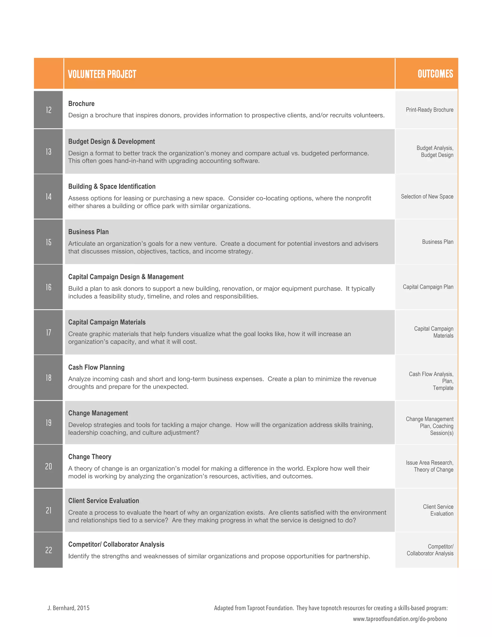 Adapted from Taproot Foundation. They have topnotch resources for creating a skills-based program:
www.taprootfoundation.org/do-probono
J. Bernhard, 2015
VOLUNTEER PROJECT OUTCOMES
12
Brochure
Design a brochure that inspires donors, provides information to prospective clients, and/or recruits volunteers.
Print-Ready Brochure
13
Budget Design & Development
Design a format to better track the organization’s money and compare actual vs. budgeted performance.
This often goes hand-in-hand with upgrading accounting software.
Budget Analysis,
Budget Design
14
Building & Space Identification
Assess options for leasing or purchasing a new space. Consider co-locating options, where the nonprofit
either shares a building or office park with similar organizations.
Selection of New Space
15
Business Plan
Articulate an organization’s goals for a new venture. Create a document for potential investors and advisers
that discusses mission, objectives, tactics, and income strategy.
Business Plan
16
Capital Campaign Design & Management
Build a plan to ask donors to support a new building, renovation, or major equipment purchase. It typically
includes a feasibility study, timeline, and roles and responsibilities.
Capital Campaign Plan
17
Capital Campaign Materials
Create graphic materials that help funders visualize what the goal looks like, how it will increase an
organization’s capacity, and what it will cost.
Capital Campaign
Materials
18
Cash Flow Planning
Analyze incoming cash and short and long-term business expenses. Create a plan to minimize the revenue
droughts and prepare for the unexpected.
Cash Flow Analysis,
Plan,
Template
19
Change Management
Develop strategies and tools for tackling a major change. How will the organization address skills training,
leadership coaching, and culture adjustment?
Change Management
Plan, Coaching
Session(s)
20
Change Theory
A theory of change is an organization’s model for making a difference in the world. Explore how well their
model is working by analyzing the organization’s resources, activities, and outcomes.
Issue Area Research,
Theory of Change
21
Client Service Evaluation
Create a process to evaluate the heart of why an organization exists. Are clients satisfied with the environment
and relationships tied to a service? Are they making progress in what the service is designed to do?
Client Service
Evaluation
22
Competitor/ Collaborator Analysis
Identify the strengths and weaknesses of similar organizations and propose opportunities for partnership.
Competitor/
Collaborator Analysis
 